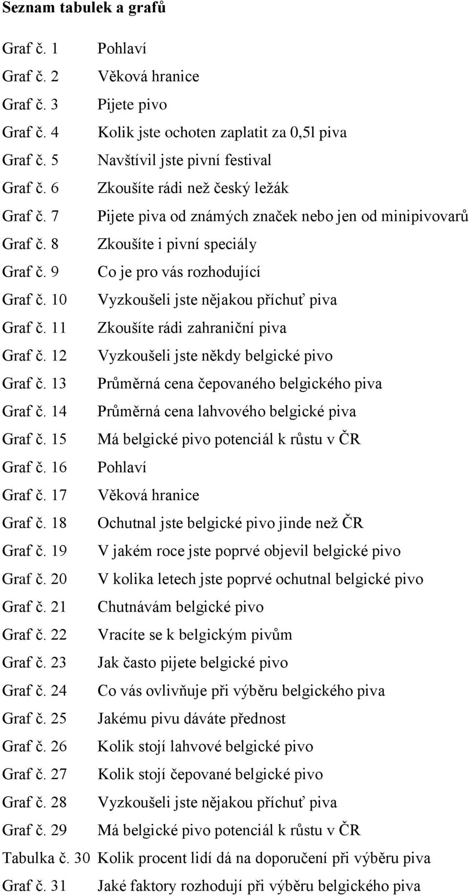 10 Vyzkoušeli jste nějakou příchuť piva Graf č. 11 Zkoušíte rádi zahraniční piva Graf č. 12 Vyzkoušeli jste někdy belgické pivo Graf č. 13 Průměrná cena čepovaného belgického piva Graf č.