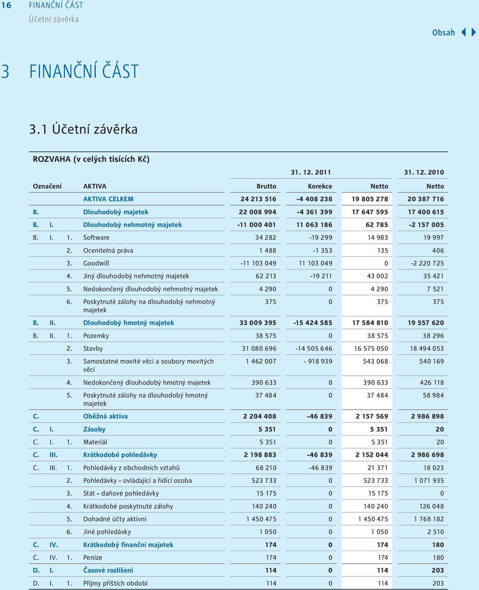 Dlouhodobý nehmotný majetek - 000 40 063 86 62 785-2 57 005 B. I.. Software 34 282-9 299 4 983 9 997 2. Ocenitelná práva 488-353 35 406 3. Goodwill - 03 049 03 049 0-2 220 725 4.