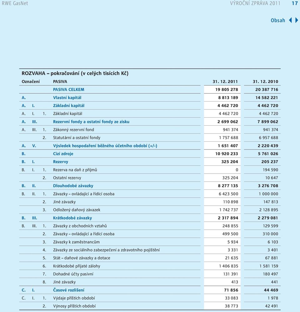 Statutární a ostatní fondy 757 688 6 957 688 A. V. Výsledek hospodaření běžného účetního období (+/-) 65 407 2 220 439 B. Cizí zdroje 0 920 233 5 76 026 B. I. Rezervy 325 204 205 237 B. I.. Rezerva na daň z příjmů 0 94 590 2.