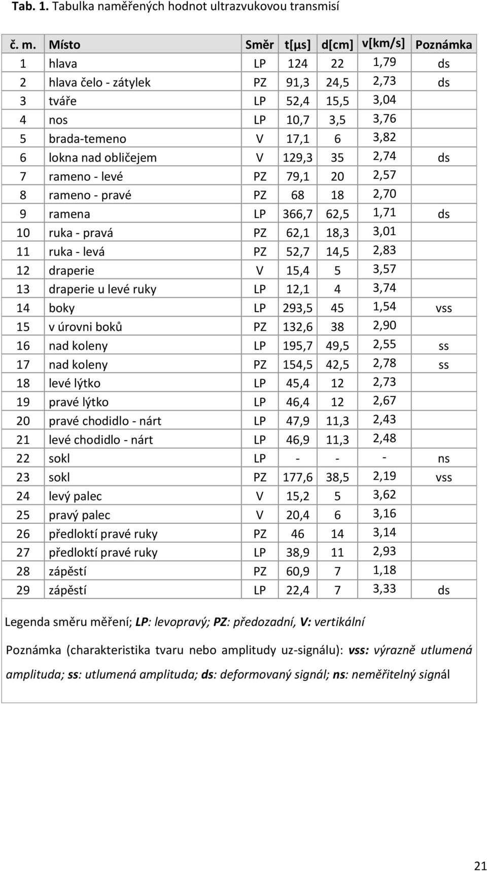obličejem V 129,3 35 2,74 ds 7 rameno - levé PZ 79,1 20 2,57 8 rameno - pravé PZ 68 18 2,70 9 ramena LP 366,7 62,5 1,71 ds 10 ruka - pravá PZ 62,1 18,3 3,01 11 ruka - levá PZ 52,7 14,5 2,83 12