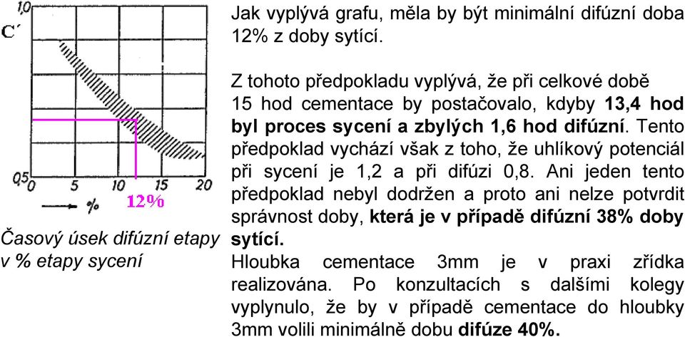 zbylých 1,6 hod difúzní. Tento předpoklad vychází však z toho, že uhlíkový potenciál při sycení je 1,2 a při difúzi 0,8.