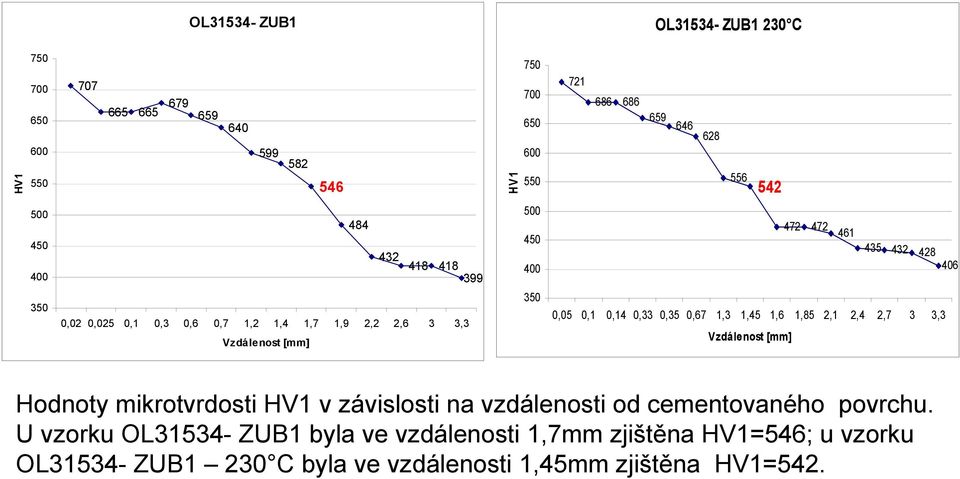 350 0,05 0,1 0,14 0,33 0,35 0,67 1,3 1,45 1,6 1,85 2,1 2,4 2,7 3 3,3 Vzdálenost [mm] Hodnoty mikrotvrdosti HV1 v závislosti na vzdálenosti od