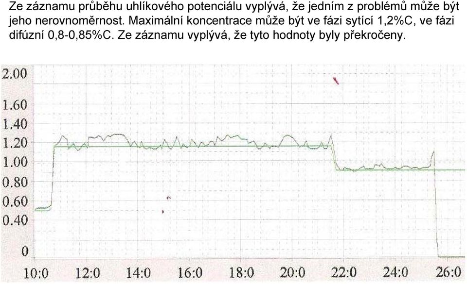 Maximální koncentrace může být ve fázi sytící 1,2%C, ve