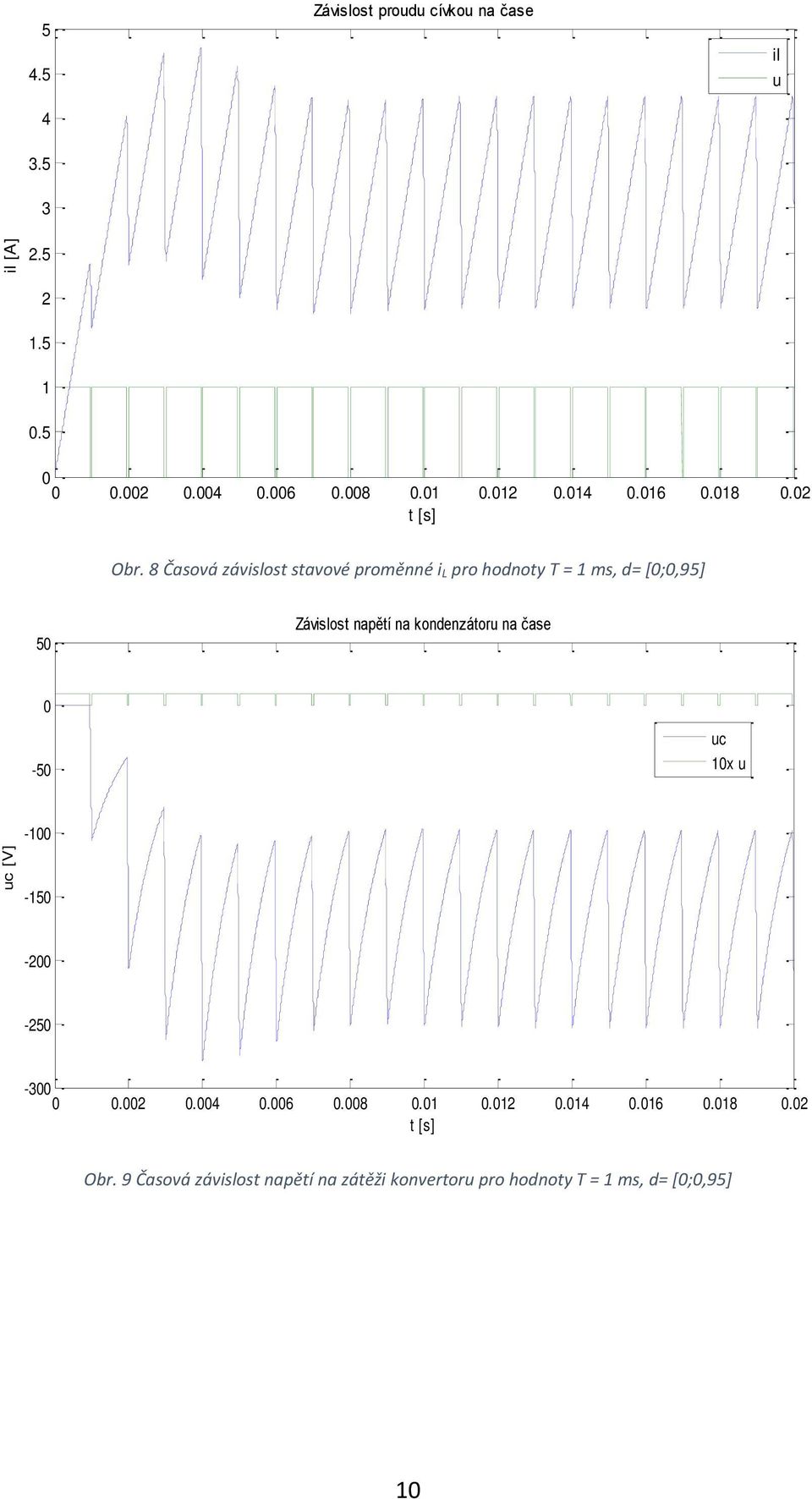 8 Časová závislost stavové proměnné i L pro hodnoty T = 1 ms, d= [;,95] 5 Závislost