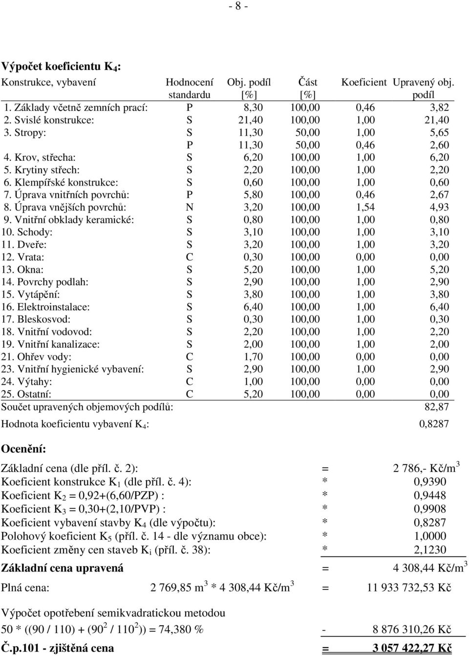 Klempířské konstrukce: S 0,60 100,00 1,00 0,60 7. Úprava vnitřních povrchů: P 5,80 100,00 0,46 2,67 8. Úprava vnějších povrchů: N 3,20 100,00 1,54 4,93 9.