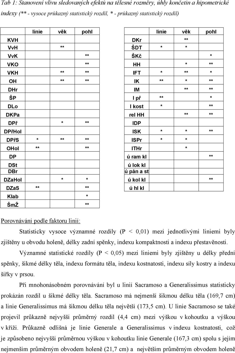 ** ** ISPr * * OHol ** ** ITHr * DP ú ram kl ** DSt ú lok kl DBr ú pán a st DZaHol * * ú kol kl ** DZaS ** ** ú hl kl Klab * ŠmŽ ** Porovnávání podle faktoru linií: Statisticky vysoce významné