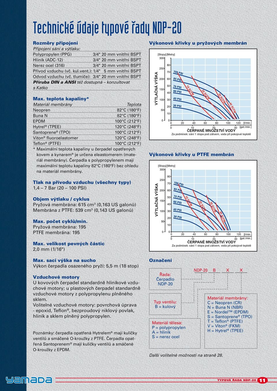 teplota kapaliny* Materiál membrány Teplota Neopren 82 C (180 F) Buna N 82 C (180 F) EPDM Hytrel (TPEE) 120 C (248 F) Santoprene (TPO) Viton fluoroelastomer 120 C (248 F) Teflon (PTFE) * Maximální