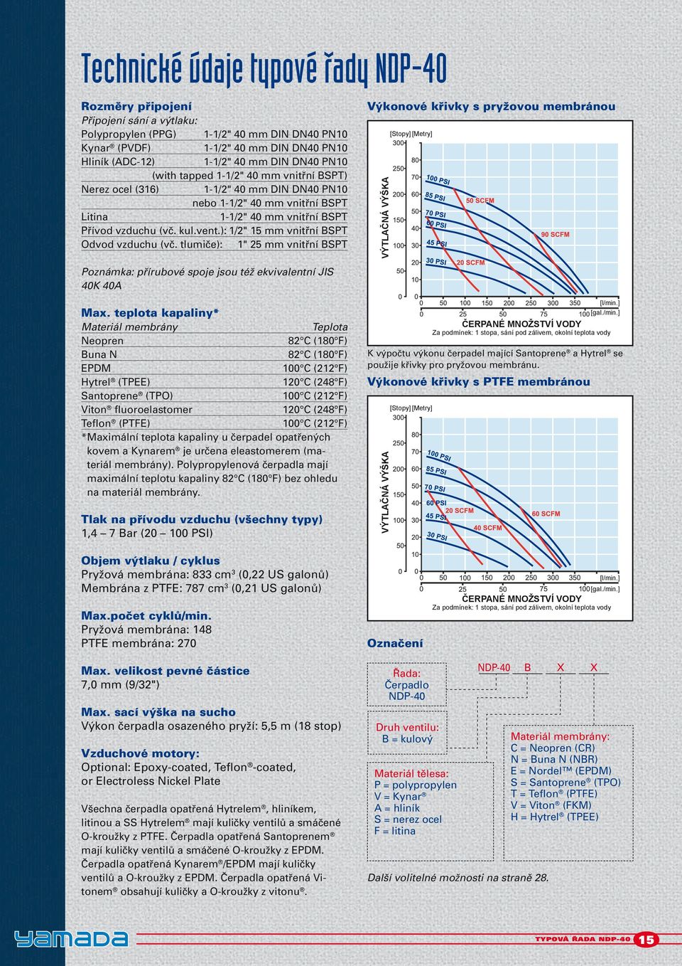): 1/2" 15 mm vnitřní BSPT Odvod vzduchu (vč. tlumiče): 1" 25 mm vnitřní BSPT Poznámka: přírubové spoje jsou též ekvivalentní JIS 40K 40A Výkonové křivky s pryžovou membránou [Stopy] [Metry] Max.