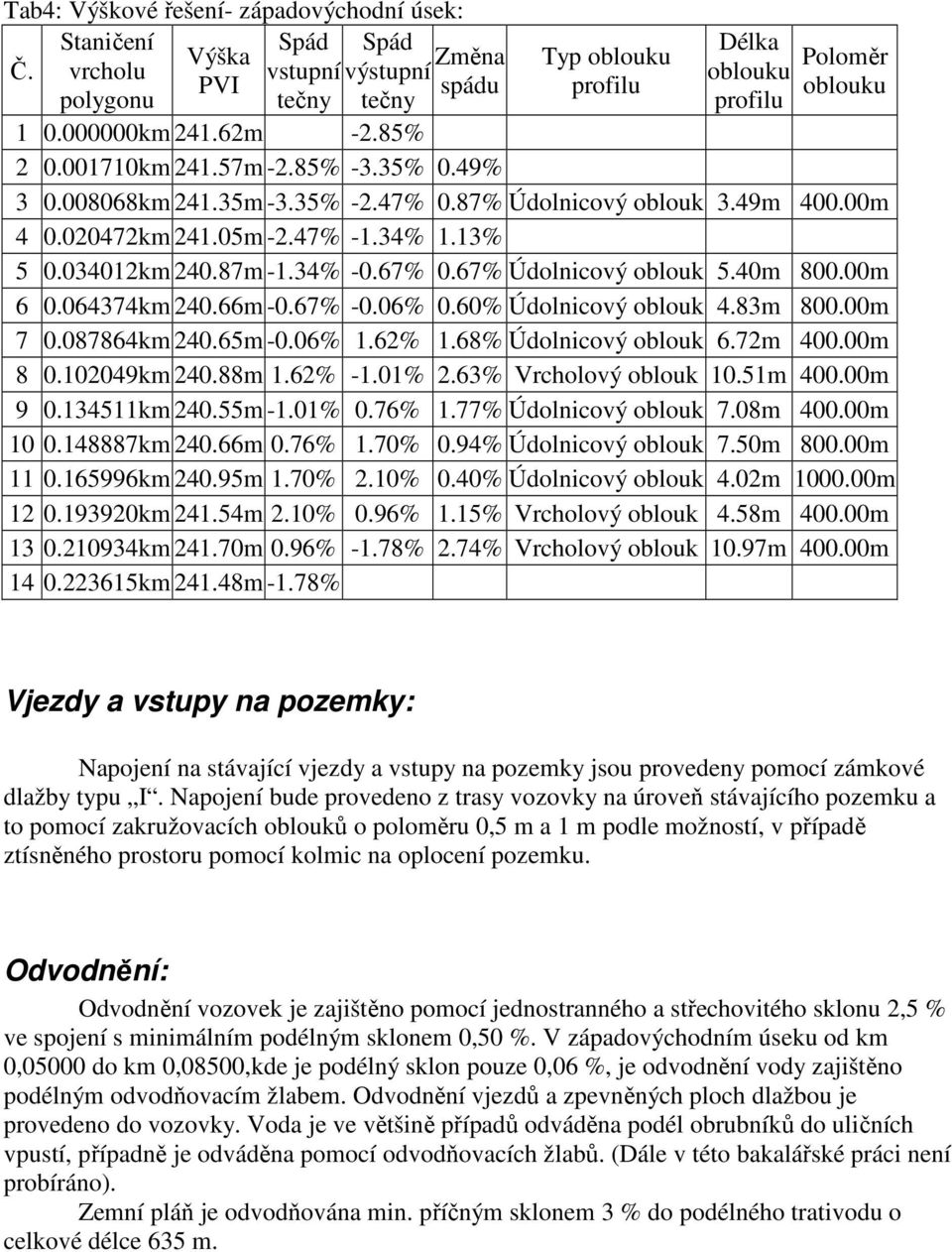 87m -1.34% -0.67% 0.67% Údolnicový oblouk 5.40m 800.00m 6 0.064374km 240.66m -0.67% -0.06% 0.60% Údolnicový oblouk 4.83m 800.00m 7 0.087864km 240.65m -0.06% 1.62% 1.68% Údolnicový oblouk 6.72m 400.