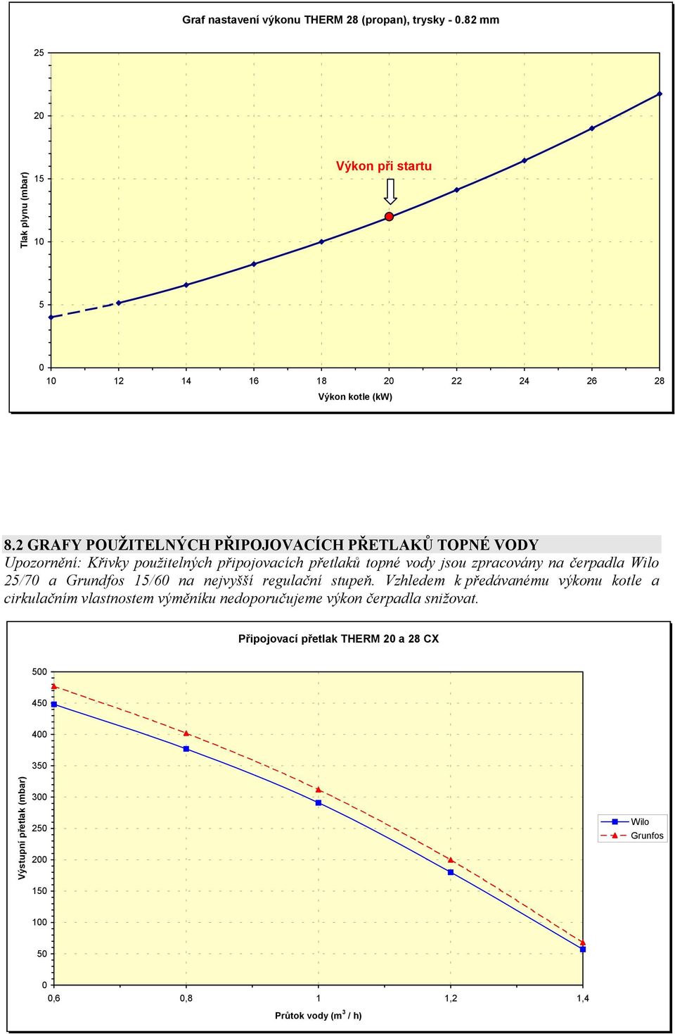 25/70 a Grundfos 15/60 na nejvyšší regulační stupeň.