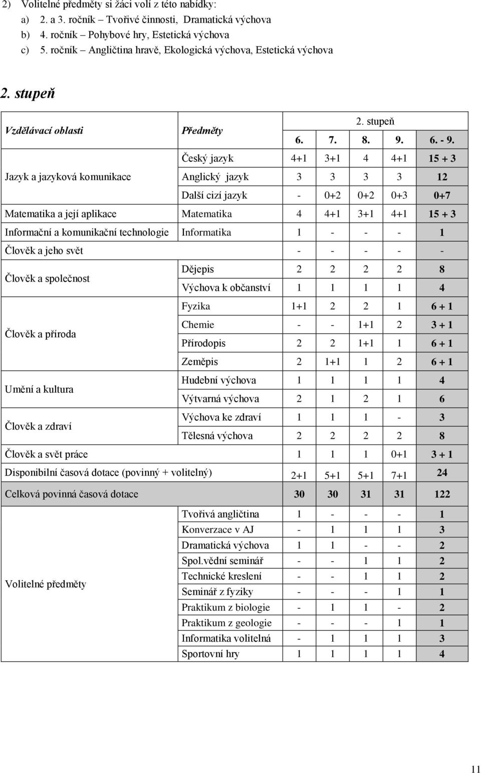 Český jazyk 4+1 3+1 4 4+1 15 + 3 Jazyk a jazyková komunikace Anglický jazyk 3 3 3 3 12 Další cizí jazyk - 0+2 0+2 0+3 0+7 Matematika a její aplikace Matematika 4 4+1 3+1 4+1 15 + 3 Informační a