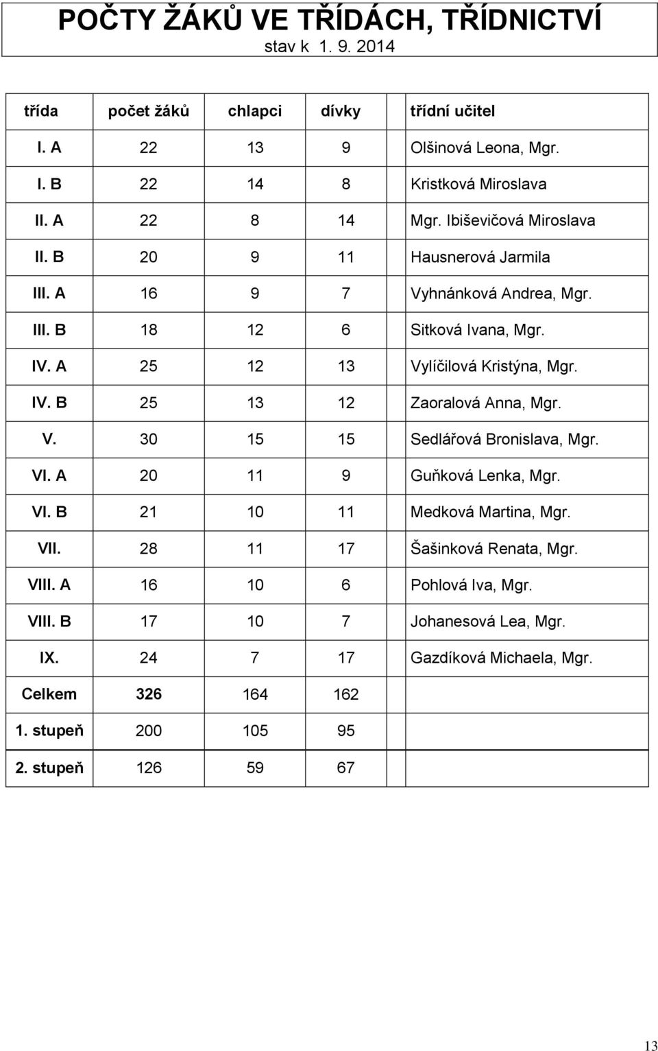 A 25 12 13 Vylíčilová Kristýna, Mgr. IV. B 25 13 12 3 Zaoralová Anna, Mgr. V. 30 15 15 Sedlářová Bronislava, Mgr. VI. A 20 11 9 Guňková Lenka, Mgr. VI. B 21 10 11 Medková Martina, Mgr.