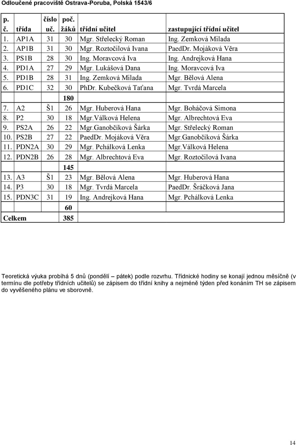 PD1C 32 30 PhDr. Kubečková Taťana Mgr. Tvrdá Marcela 180 7. A2 Š1 26 Mgr. Huberová Hana Mgr. Boháčová Simona 8. P2 30 18 Mgr.Válková Helena Mgr. Albrechtová Eva 9. PS2A 26 22 Mgr.