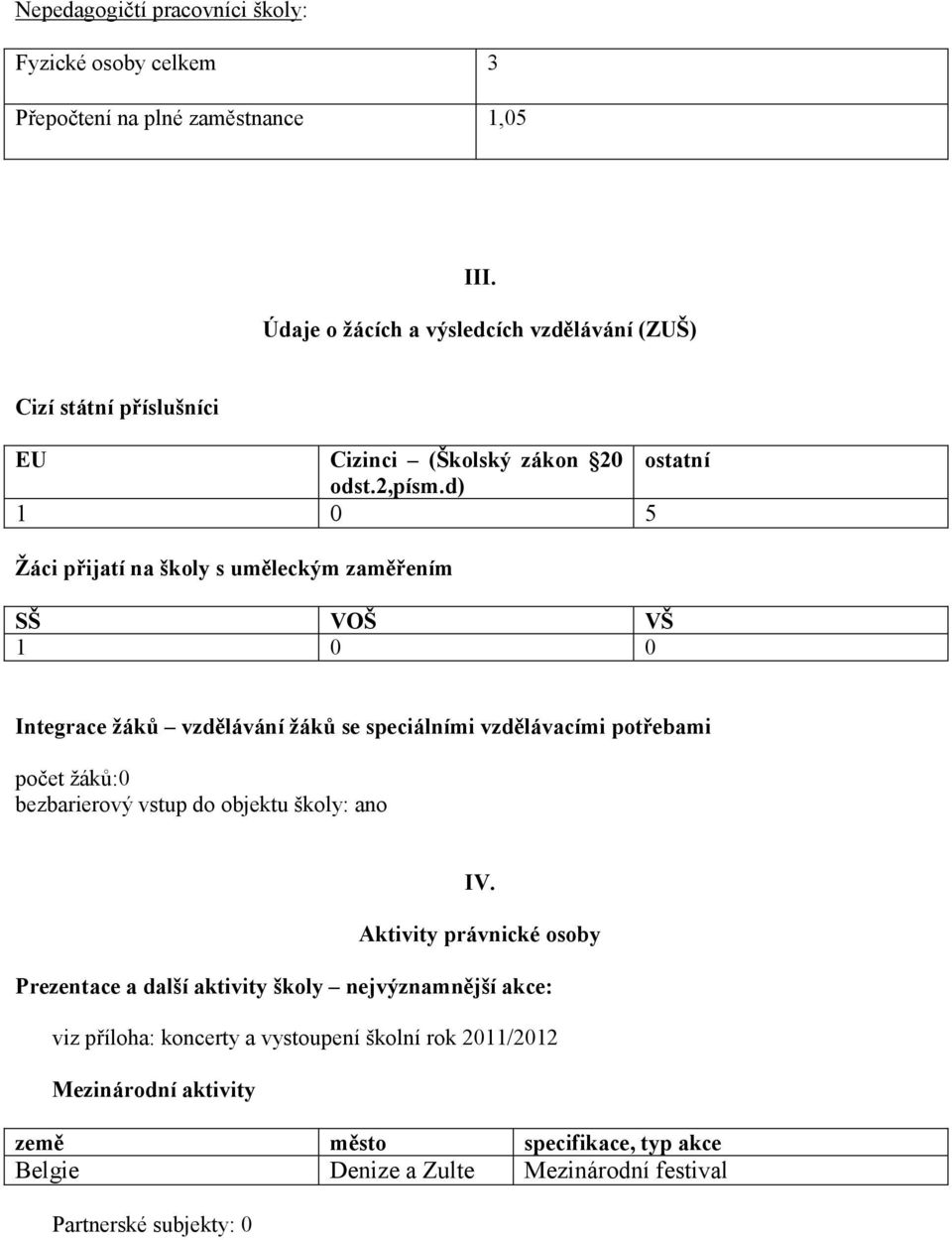 d) 1 0 5 Žáci přijatí na školy s uměleckým zaměřením SŠ VOŠ VŠ 1 0 0 Integrace žáků vzdělávání žáků se speciálními vzdělávacími potřebami počet žáků:0 bezbarierový