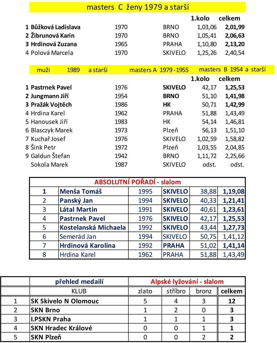 1,42,99 4 Hrdina Karel 1962 PRAHA 51,88 1,43,49 5 Hanousek Jiří 1983 HK 54,14 1,46,81 6 Blasczyk Marek 1973 Plzeň 56,13 1,51,10 7 Kuchař Josef 1976 SKIVELO 1,02,59 1,58,82 8 Šink Petr 1972 Plzeň