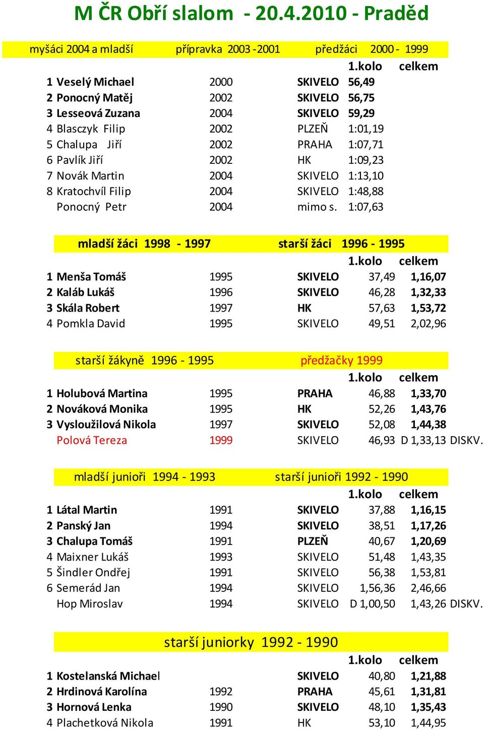 Filip 2OO2 2002 PLZEŇ 1:01,19 5 Chalupa Jiří 2002 2002 PRAHA 1:07,71 6 Pavlík Jiří 2002 HK 1:09,23 7 Novák Martin 2004 2004 SKIVELO 1:13,10 8 Kratochvíl Filip 2004 2004 SKIVELO 1:48,88 Ponocný Petr