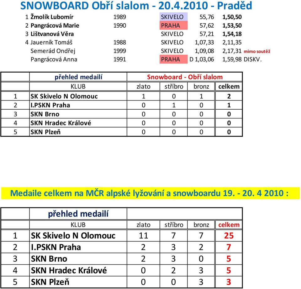 Věra SKIVELO 57,21 1,54,18 4 Jauerník Tomáš 1988 SKIVELO 1,07,33 2,11,35 Semerád Ondřej 1999 SKIVELO 1,09,08 2,17,31