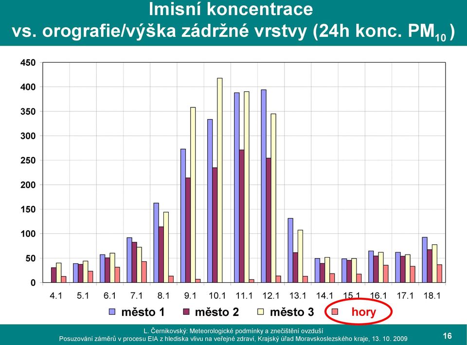 PM10 ) 450 400 350 300 250 200 150 100 50 0 4.1 5.1 6.1 7.