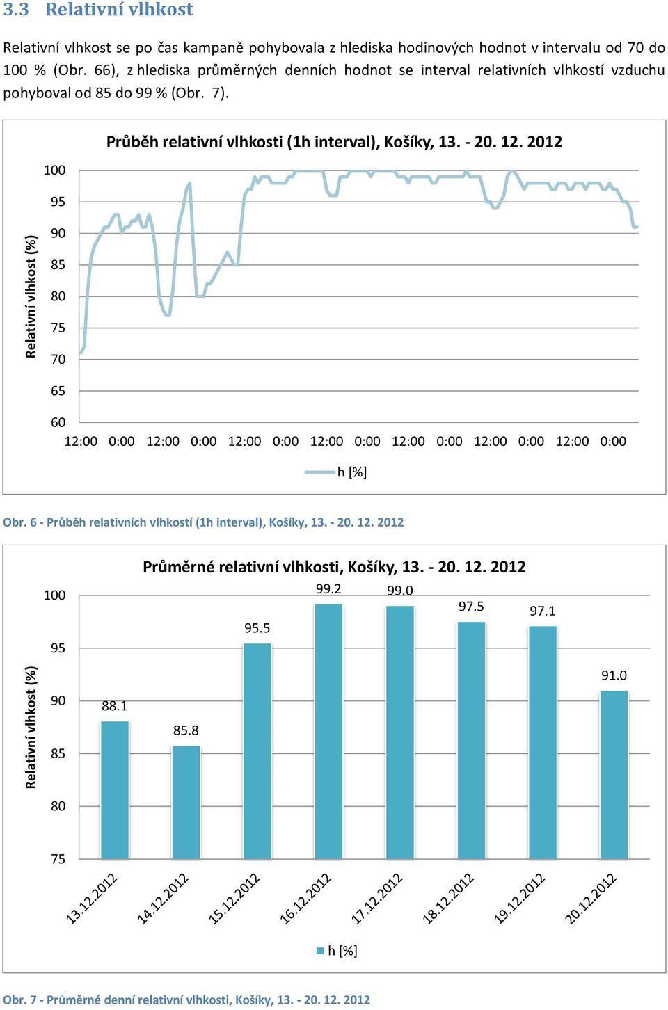 2012 95 90 85 80 75 70 65 60 12:00 0:00 12:00 0:00 12:00 0:00 12:00 0:00 12:00 0:00 12:00 0:00 12:00 0:00 h [%] Obr. 6 - Průběh relativních vlhkostí (1h interval), Košíky, 13. - 20. 12. 2012 Průměrné relativní vlhkosti, Košíky, 13.