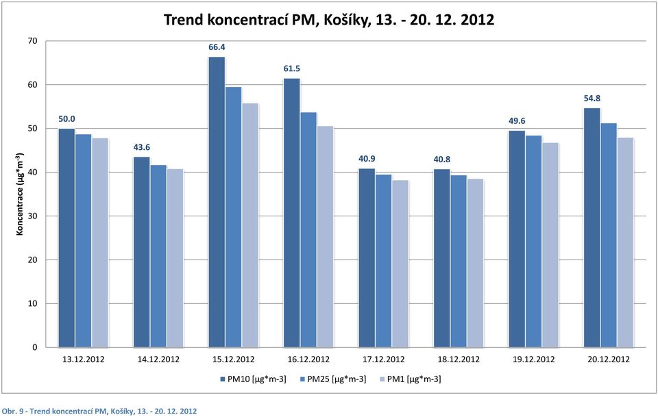 12.2012 16.12.2012 17.12.2012 18.12.2012 19.12.2012 20.12.2012 PM10 [µg*m-3] PM25 [µg*m-3] PM1 [µg*m-3] Obr.