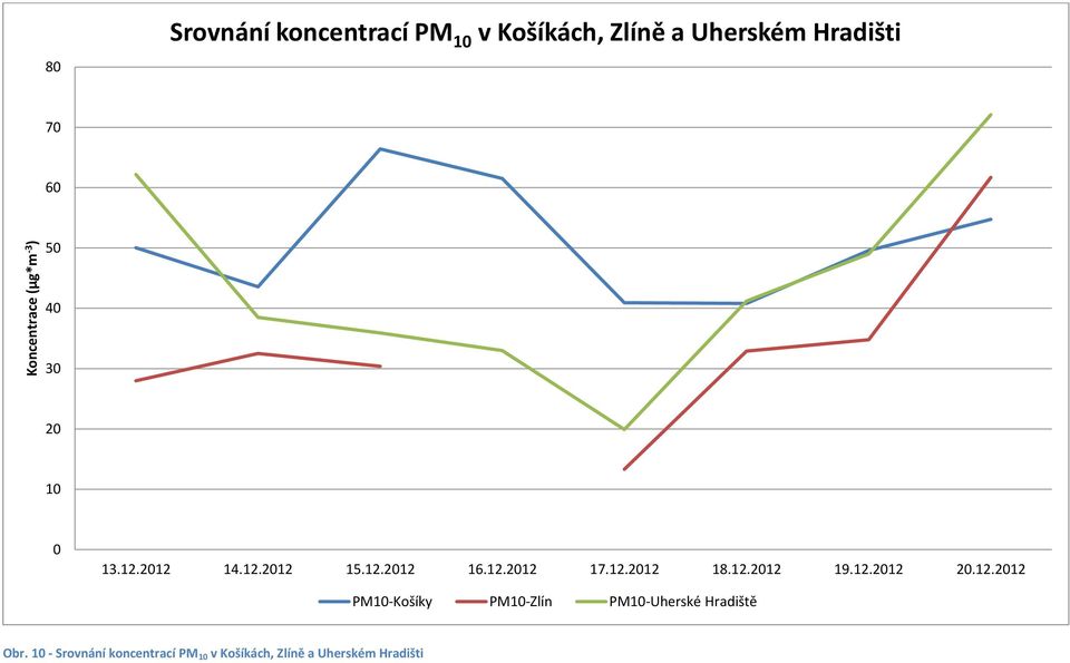 12.2012 18.12.2012 19.12.2012 20.12.2012 PM10-Košíky PM10-Zlín PM10-Uherské Hradiště Obr.