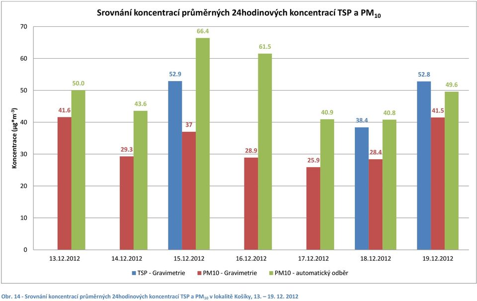 12.2012 16.12.2012 17.12.2012 18.12.2012 19.12.2012 TSP - Gravimetrie PM10 - Gravimetrie PM10 - automatický odběr Obr.