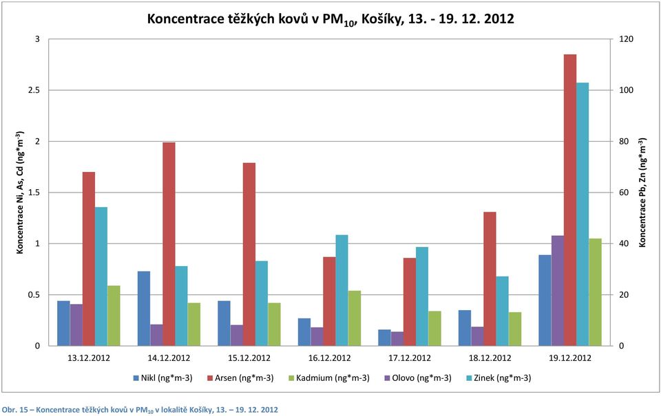 12.2012 17.12.2012 18.12.2012 19.12.2012 Nikl (ng*m-3) Arsen (ng*m-3) Kadmium (ng*m-3) Olovo (ng*m-3) Zinek (ng*m-3) 0 Obr.