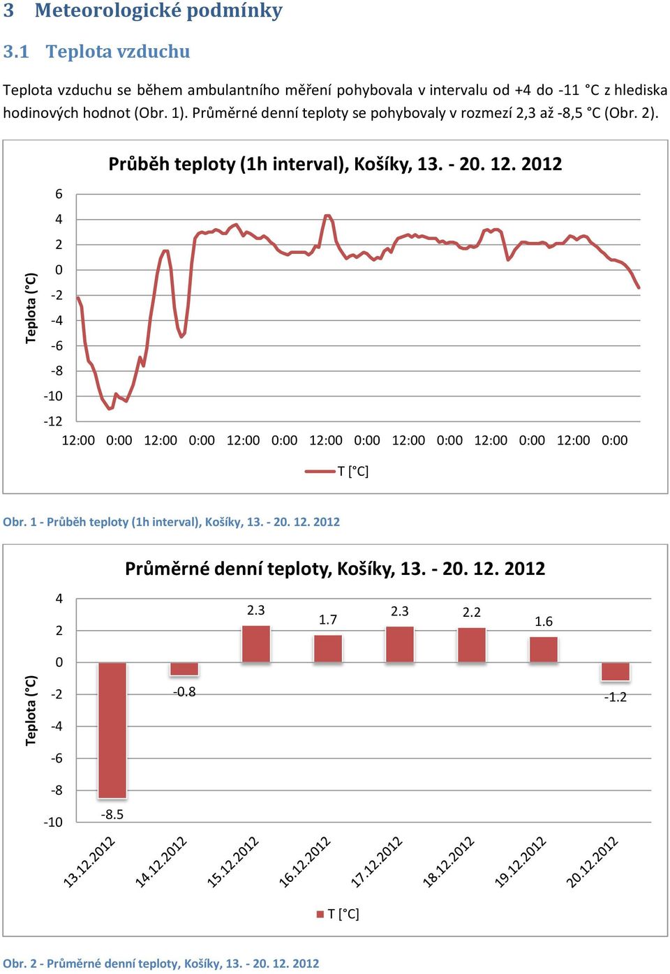 Průměrné denní teploty se pohybovaly v rozmezí 2,3 až -8,5 C (Obr. 2). Průběh teploty (1h interval), Košíky, 13. - 20. 12.