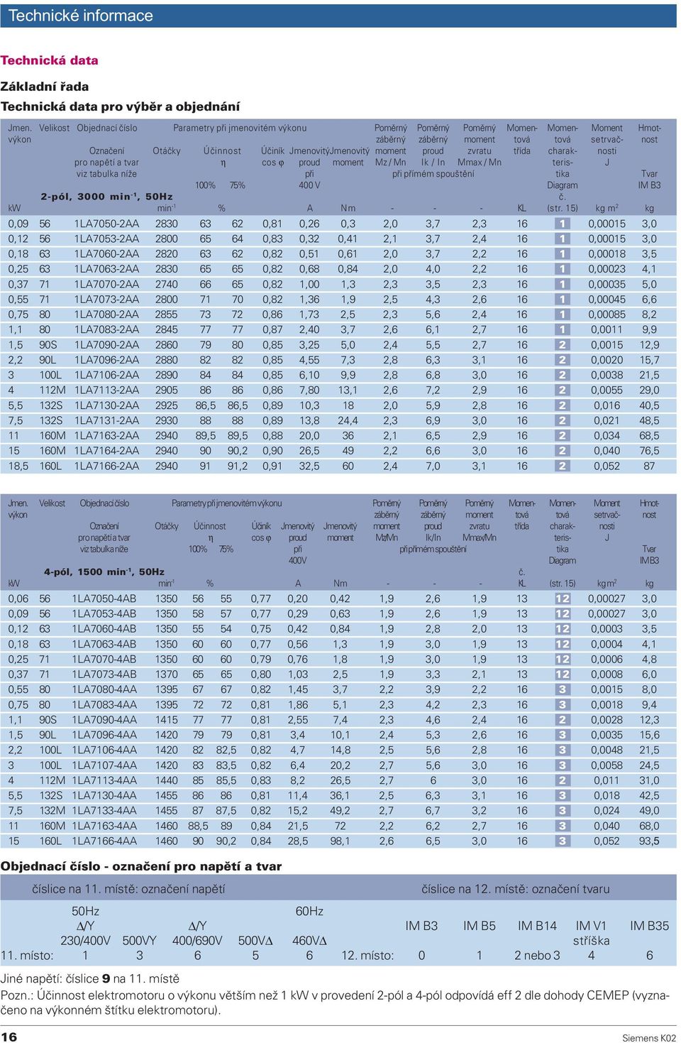 JmenovitýJmenovitý moment proud zvratu tøída charak- nosti pro napìtí a tvar η cos ϕ proud moment Mz / Mn Ik / In Mmax / Mn teris- J viz tabulka níže pøi pøi pøímém spouštìní tika Tvar 100% 75% 400 V