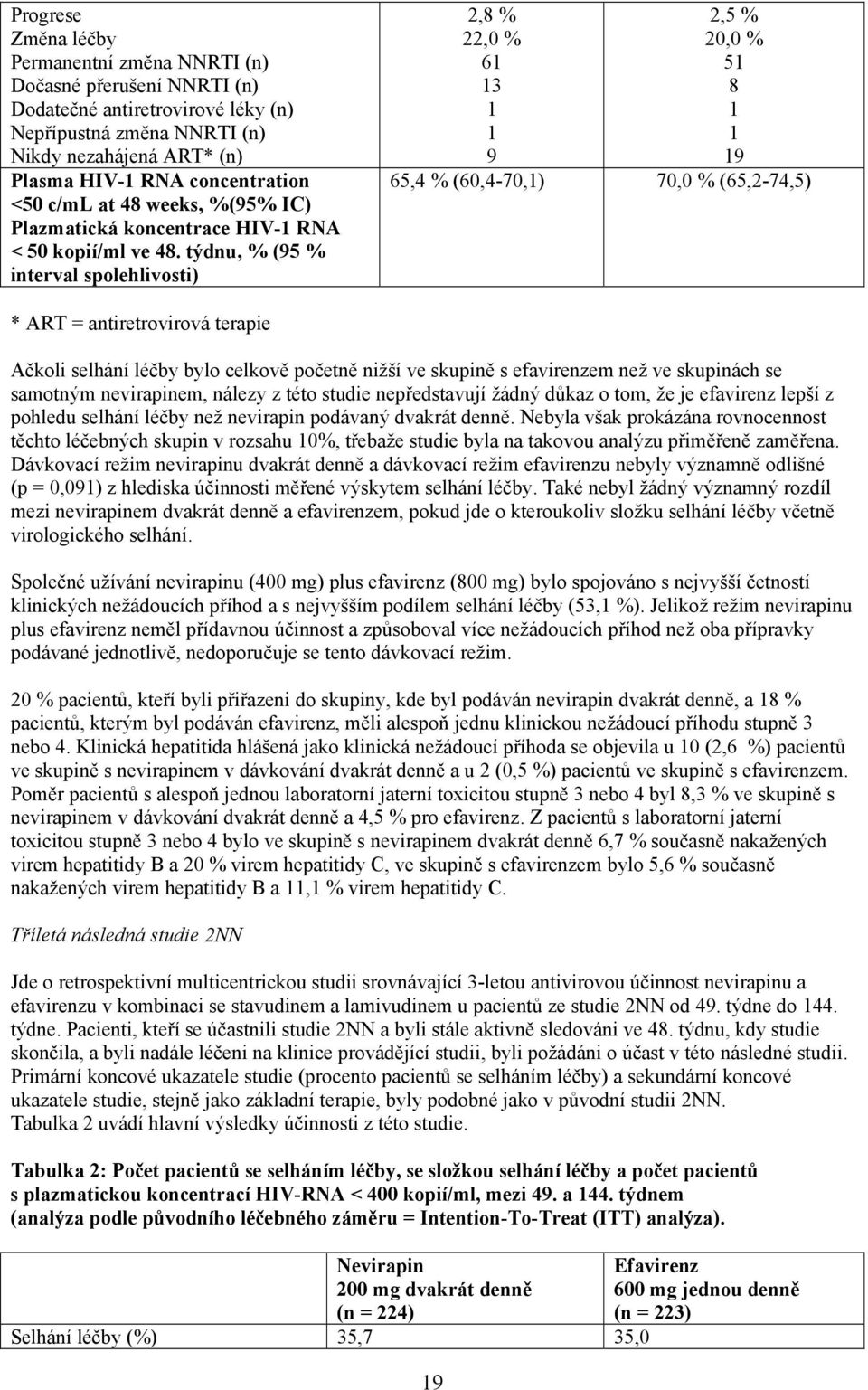 týdnu, % (95 % interval spolehlivosti) 2,8 % 22,0 % 61 13 1 1 9 2,5 % 20,0 % 51 8 1 1 19 65,4 % (60,4-70,1) 70,0 % (65,2-74,5) * ART = antiretrovirová terapie Ačkoli selhání léčby bylo celkově