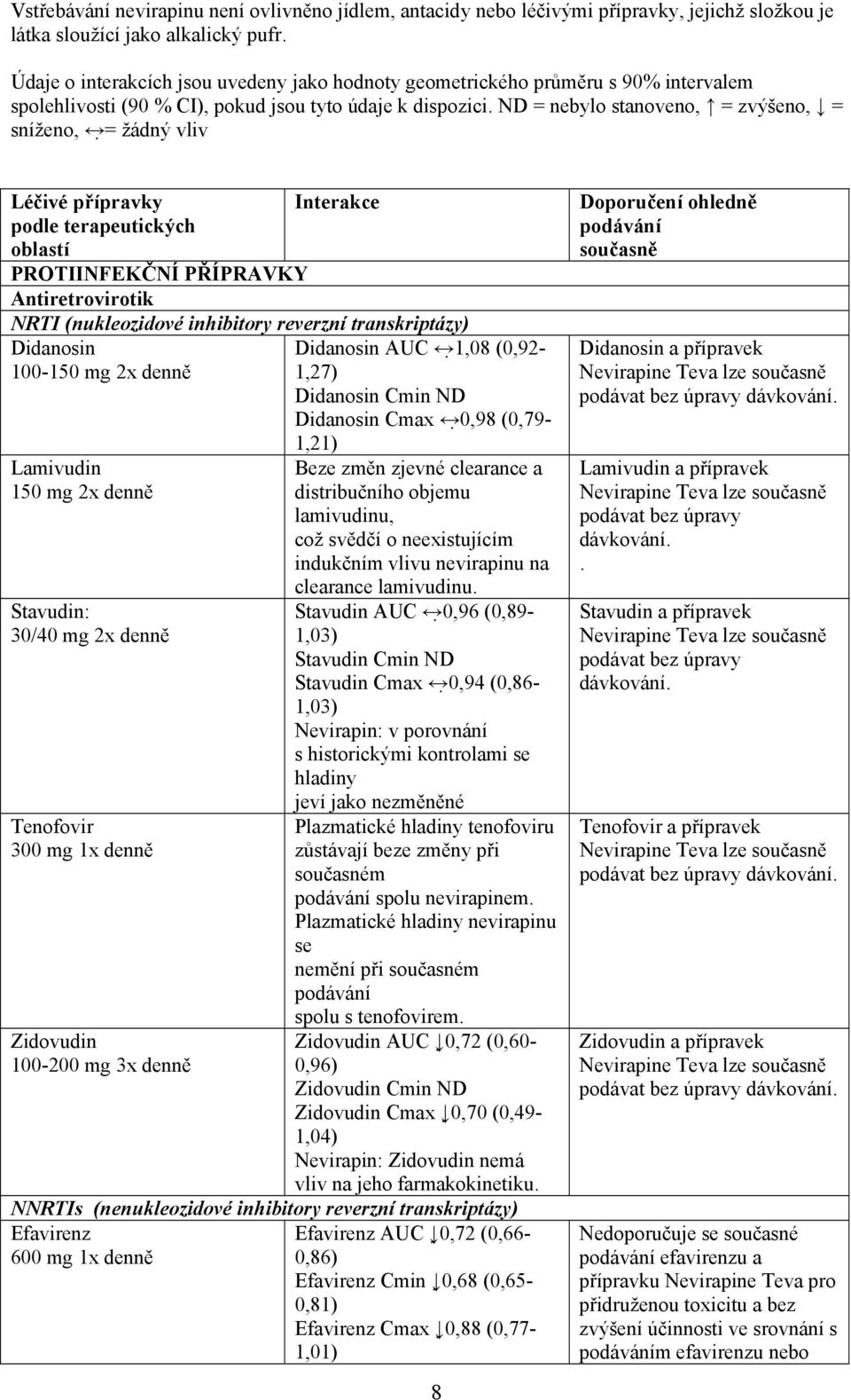ND = nebylo stanoveno, = zvýšeno, = sníženo, = žádný vliv Léčivé přípravky Interakce podle terapeutických oblastí PROTIINFEKČNÍ PŘÍPRAVKY Antiretrovirotik NRTI (nukleozidové inhibitory reverzní