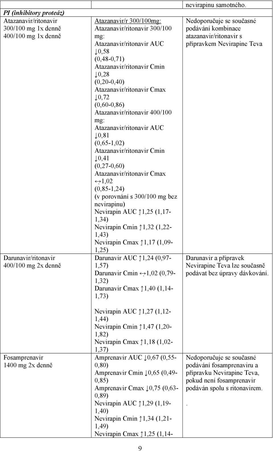 Atazanavir/ritonavir AUC 0,81 (0,65-1,02) Atazanavir/ritonavir Cmin 0,41 (0,27-0,60) Atazanavir/ritonavir Cmax 1,02 (0,85-1,24) (v porovnání s 300/100 mg bez nevirapinu) Nevirapin AUC 1,25