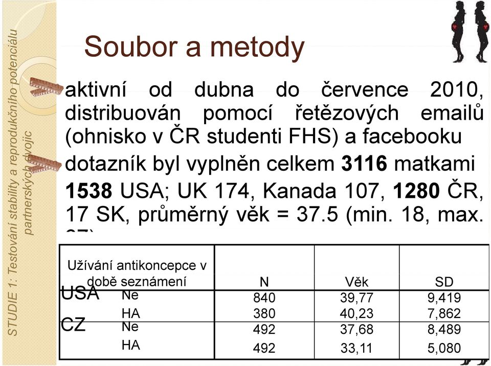 vyplněn celkem 3116 matkami 1538 USA; UK 174, Kanada 107, 1280 ČR, 17 SK, průměrný věk = 37.5 (min. 18, max.