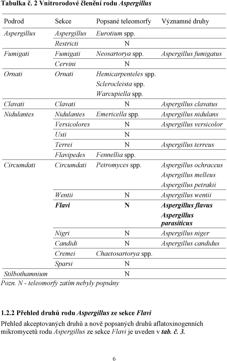 Aspergillus nidulans Versicolores N Aspergillus versicolor Usti N Terrei N Aspergillus terreus Flavipedes Fennellia spp. Circumdati Circumdati Petromyces spp.