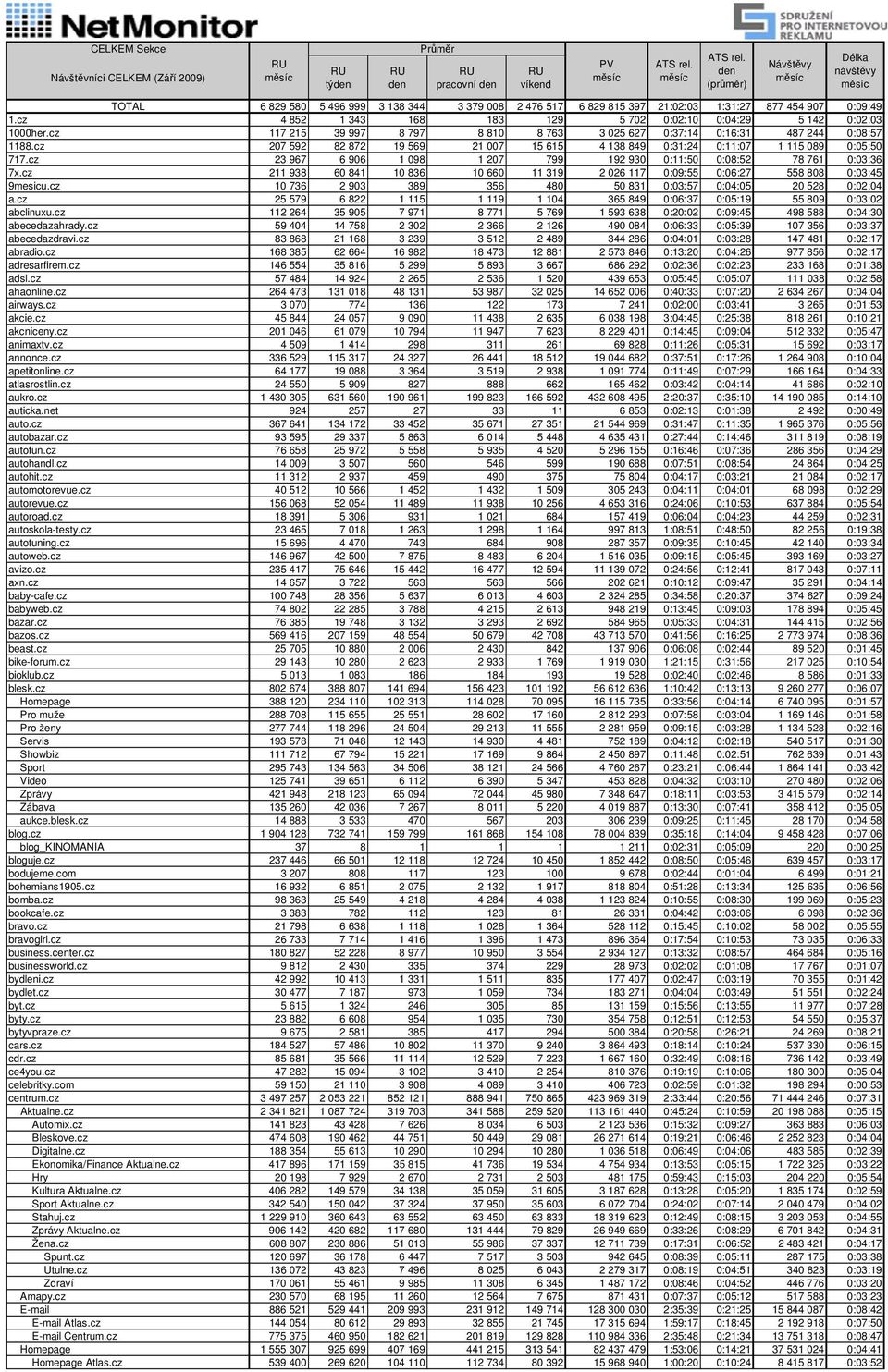 cz 207 592 82 872 19 569 21 007 15 615 4 138 849 0:31:24 0:11:07 1 115 089 0:05:50 717.cz 23 967 6 906 1 098 1 207 799 192 930 0:11:50 0:08:52 78 761 0:03:36 7x.