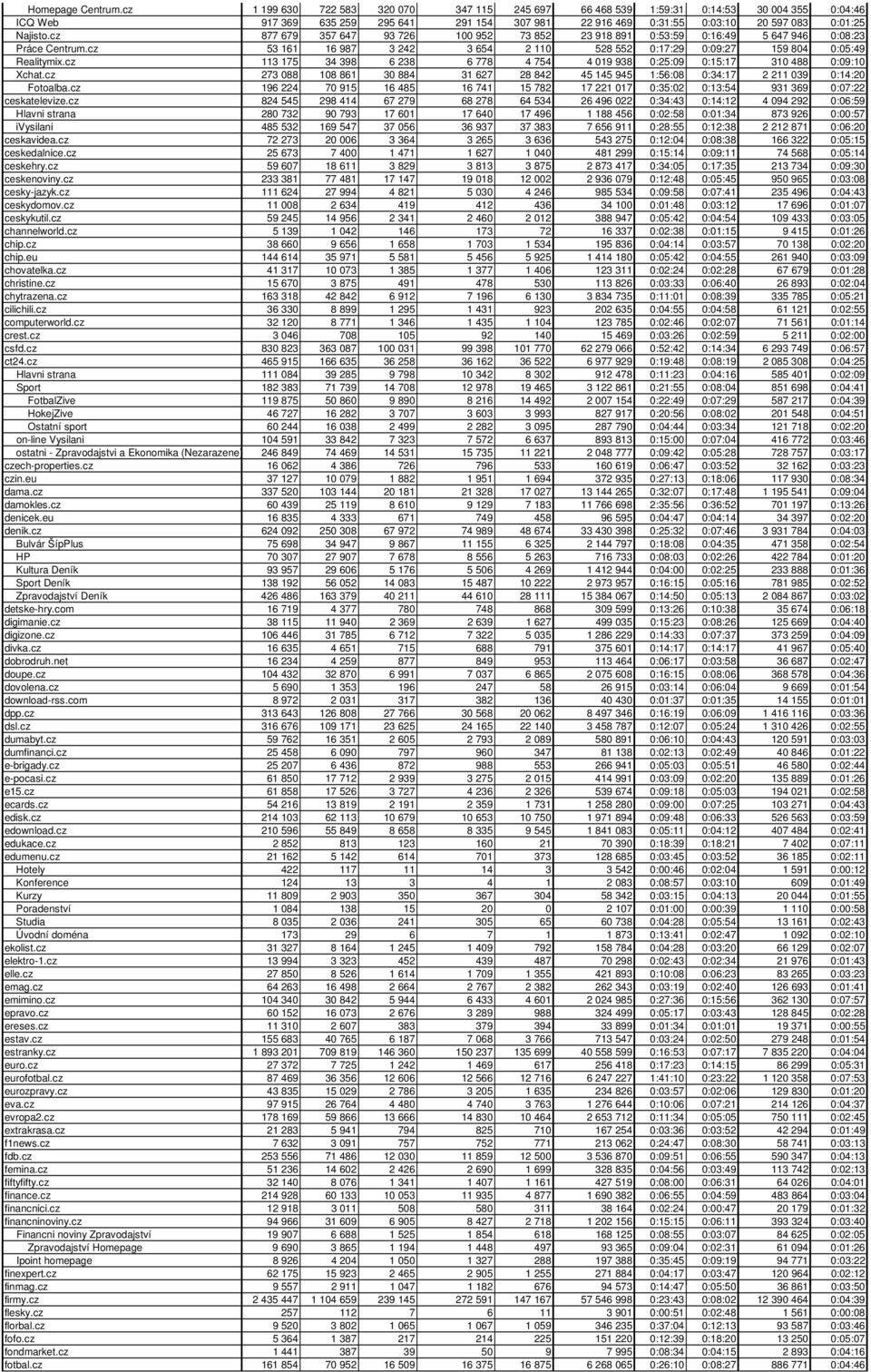 cz 877 679 357 647 93 726 100 952 73 852 23 918 891 0:53:59 0:16:49 5 647 946 0:08:23 Práce Centrum.cz 53 161 16 987 3 242 3 654 2 110 528 552 0:17:29 0:09:27 159 804 0:05:49 Realitymix.