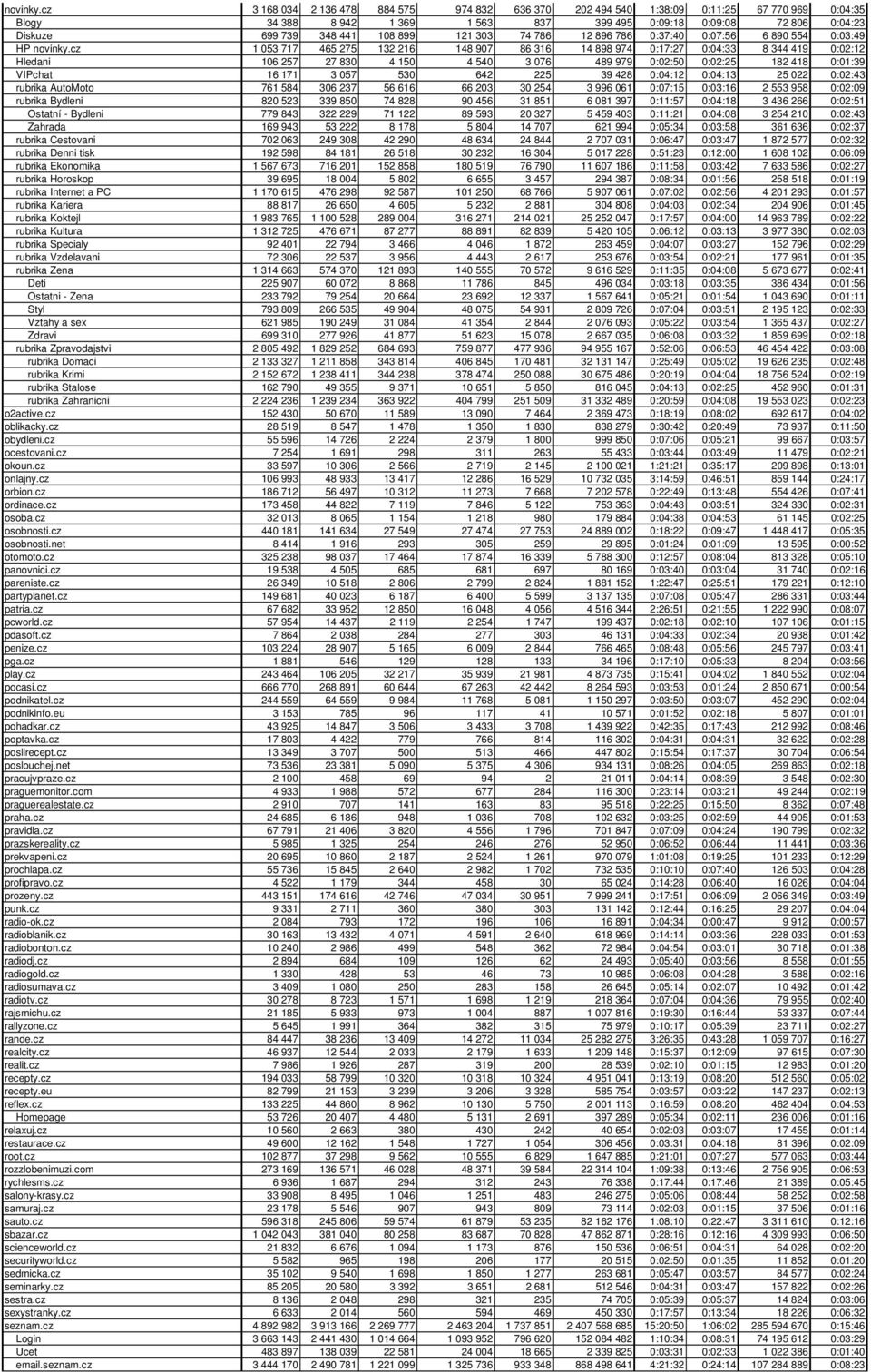 121 303 74 786 12 896 786 0:37:40 0:07:56 6 890 554 0:03:49 HP cz 1 053 717 465 275 132 216 148 907 86 316 14 898 974 0:17:27 0:04:33 8 344 419 0:02:12 Hledani 106 257 27 830 4 150 4 540 3 076 489