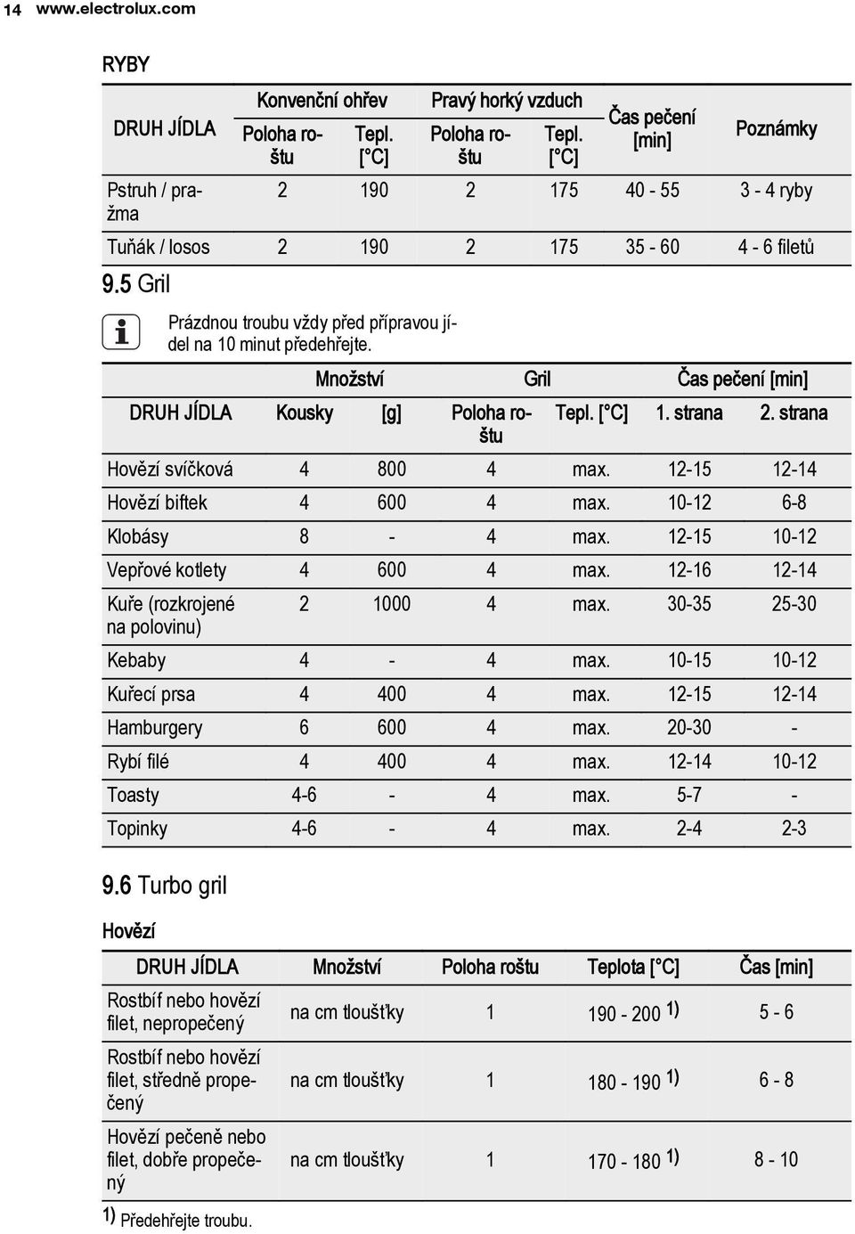 Množství Gril Čas pečení [min] DRUH JÍDLA Kousky [g] Poloha roštu Tepl. [ C] 1. strana 2. strana Hovězí svíčková 4 800 4 max. 12-15 12-14 Hovězí biftek 4 600 4 max. 10-12 6-8 Klobásy 8-4 max.