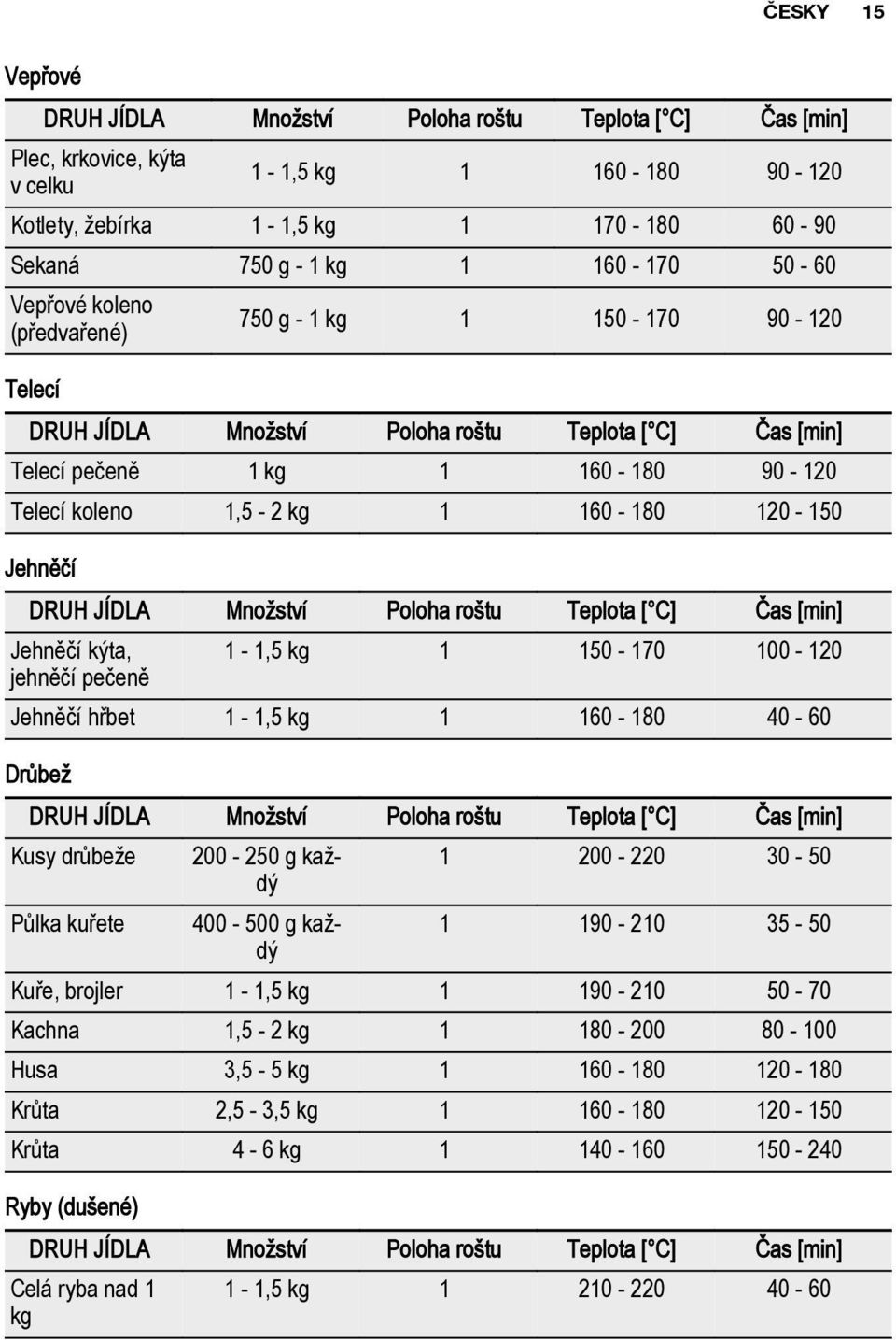 120-150 Jehněčí DRUH JÍDLA Množství Poloha roštu Teplota [ C] Čas [min] Jehněčí kýta, 1-1,5 kg 1 150-170 100-120 jehněčí pečeně Jehněčí hřbet 1-1,5 kg 1 160-180 40-60 Drůbež DRUH JÍDLA Množství