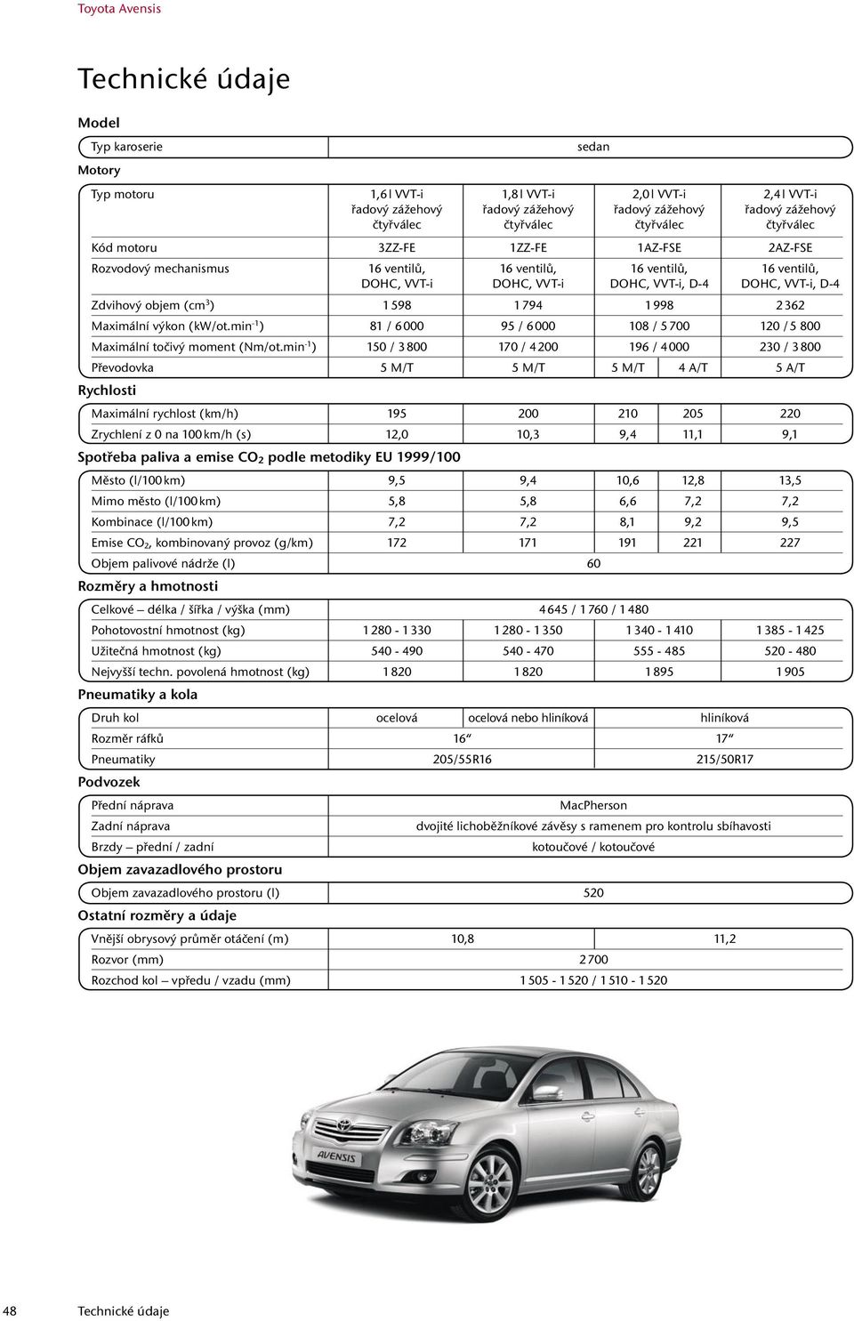 min -1 ) 150 / 3 800 170 / 4 200 196 / 4 000 230 / 3 800 Převodovka 5 M/T 5 M/T 5 M/T 4 A/T 5 A/T Maximální rychlost (km/h) 195 200 210 205 220 Zrychlení z 0 na 100 km/h (s) 12,0 10,3 9,4 11,1 9,1