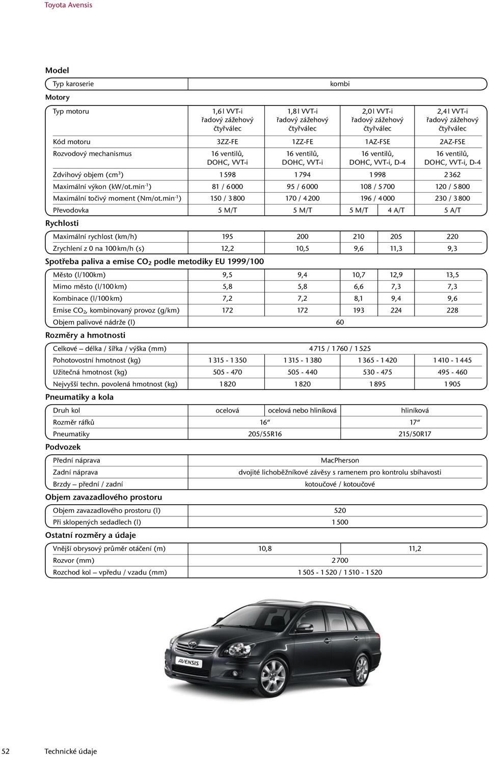 min -1 ) 150 / 3 800 170 / 4 200 196 / 4 000 230 / 3 800 Převodovka 5 M/T 5 M/T 5 M/T 4 A/T 5 A/T Maximální rychlost (km/h) 195 200 210 205 220 Zrychlení z 0 na 100 km/h (s) 12,2 10,5 9,6 11,3 9,3