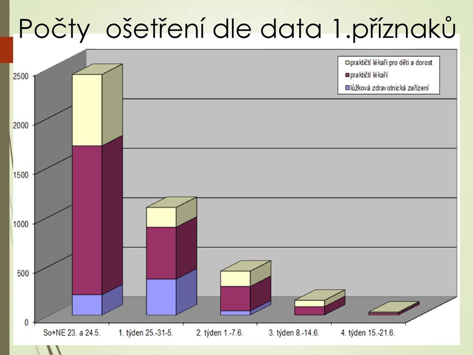 dle data