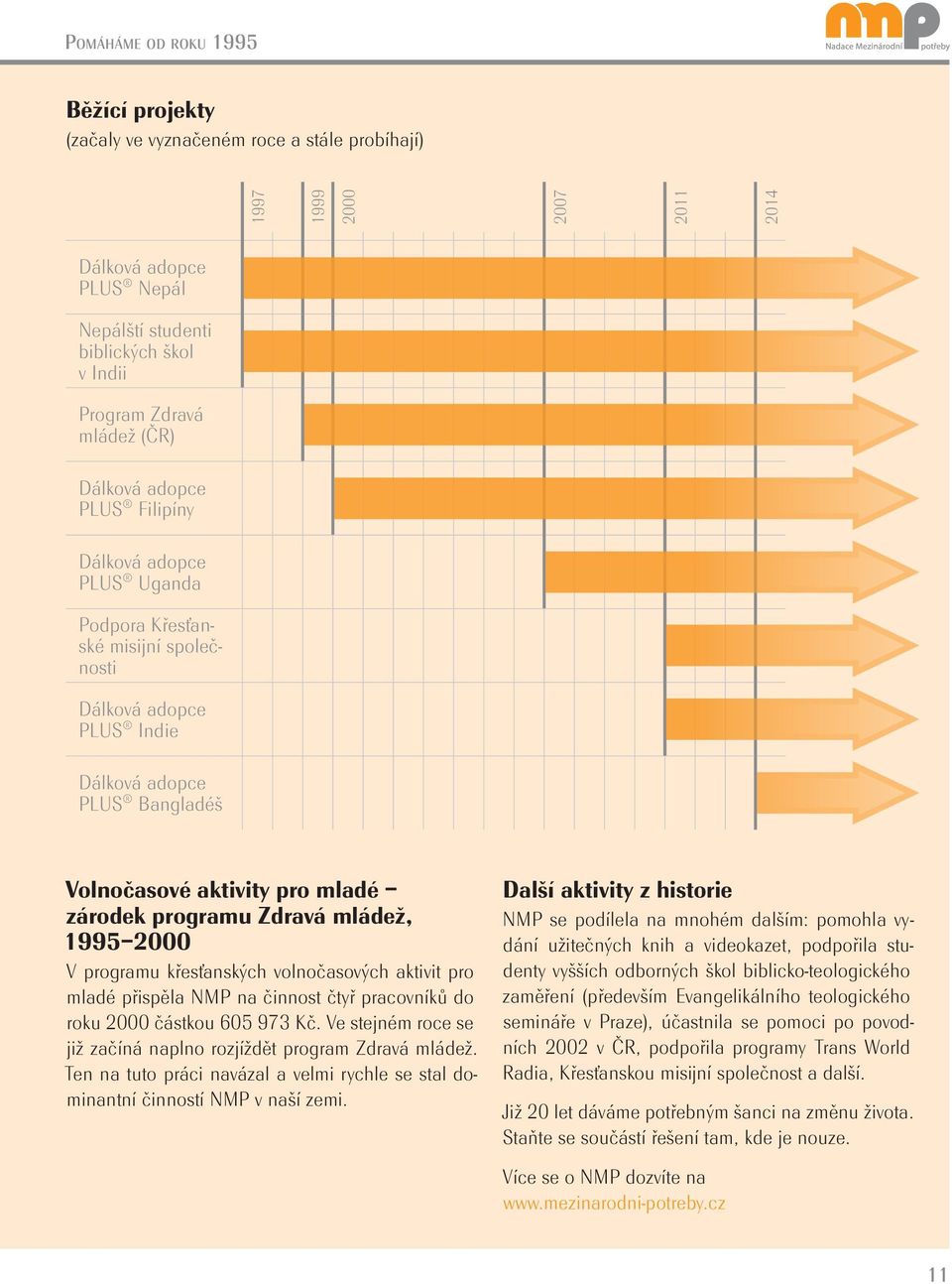 zárodek programu Zdravá mládež, 1995 2000 V programu křesťanských volnočasových aktivit pro mladé přispěla NMP na činnost čtyř pracovníků do roku 2000 částkou 605 973 Kč.