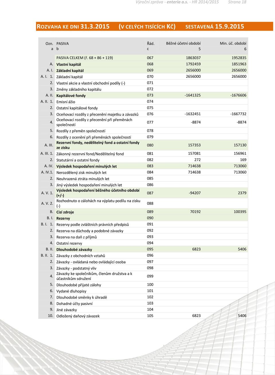Vlastní akcie a vlastní obchodní podíly (-) 071 3. Změny základního kapitálu 072 A. II. Kapitálové fondy 073-1641325 -1676606 A. II. 1. Emisní ážio 074 2. Ostatní kapitálové fondy 075 3.
