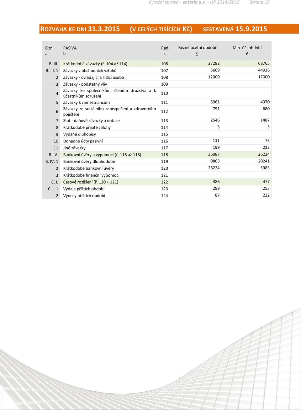 1 Závazky z obchodních vztahů 107 5669 44926 2 Závazky - ovládající a řídící osoba 108 12000 17000 3 Závazky - podstatný vliv 109 4 Závazky ke společníkům, členům družstva a k účastníkům sdružení 110