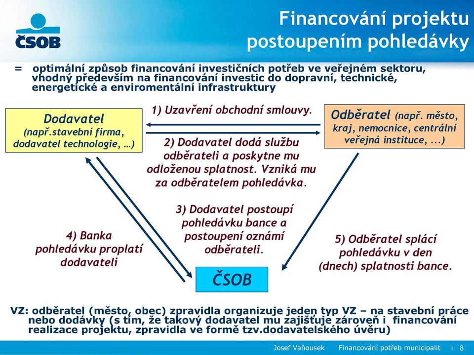 Vzniká mu za odběratelem pohledávka. Odběratel (např. město, kraj, nemocnice, centrální veřejná instituce,.