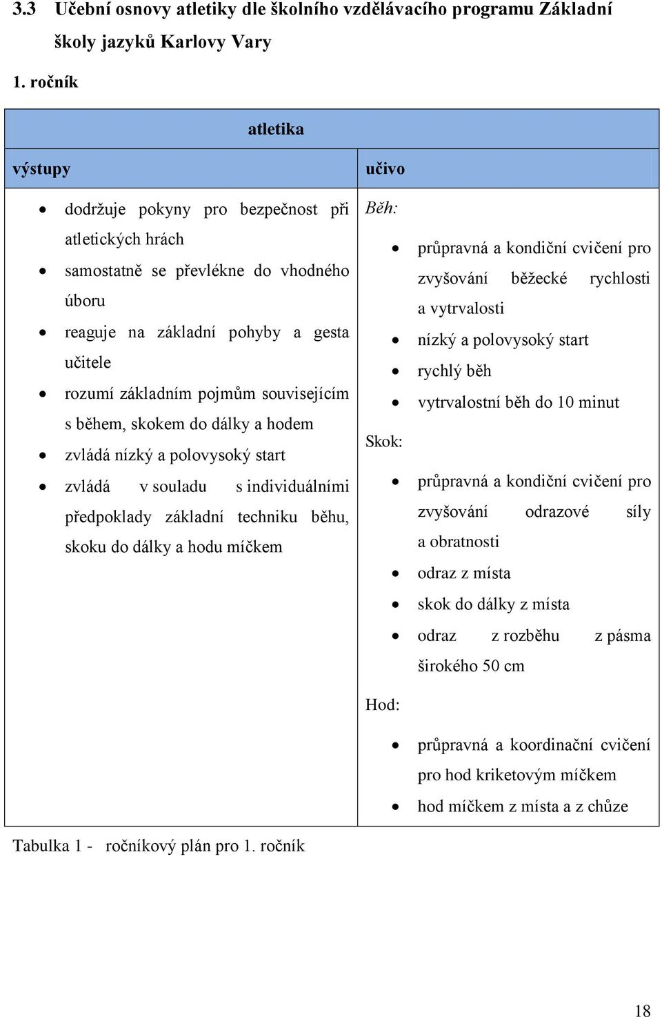 s během, skokem do dálky a hodem zvládá nízký a polovysoký start zvládá v souladu s individuálními předpoklady základní techniku běhu, skoku do dálky a hodu míčkem učivo Běh: průpravná a kondiční