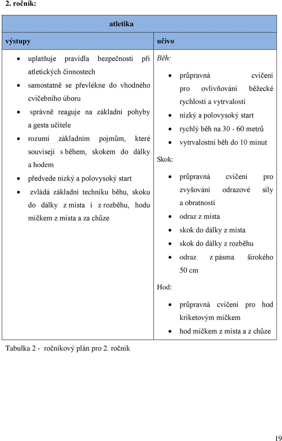 učivo Běh: průpravná cvičení pro ovlivňování běžecké rychlosti a vytrvalosti nízký a polovysoký start rychlý běh na 30-60 metrů vytrvalostní běh do 10 minut Skok: průpravná cvičení pro zvyšování