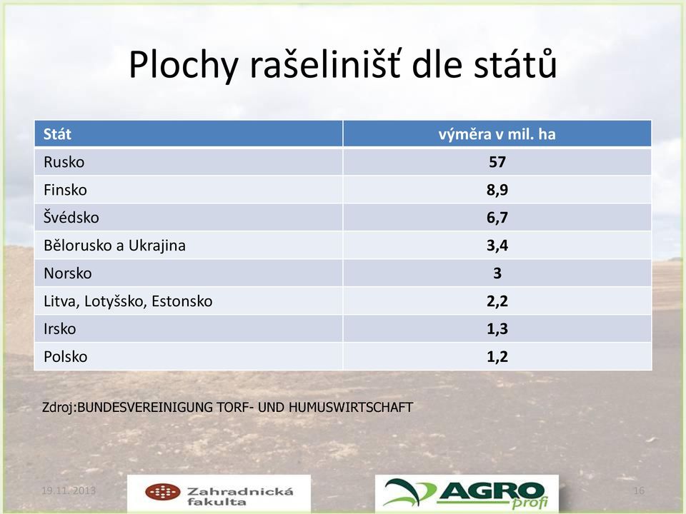 Ukrajina 3,4 Norsko 3 Litva, Lotyšsko, Estonsko 2,2