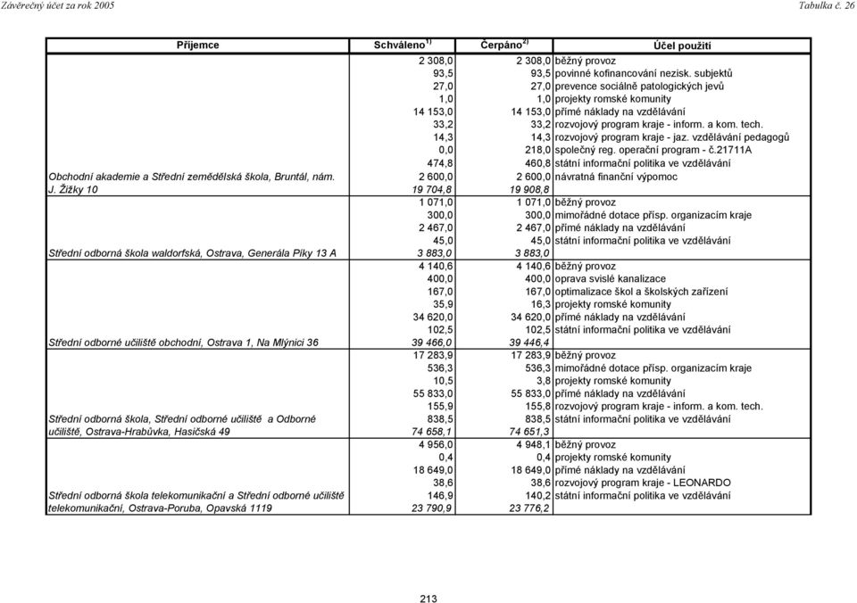 14,3 14,3 rozvojový program kraje - jaz. vzdělávání pedagogů 0,0 218,0 společný reg. operační program - č.21711a Obchodní akademie a Střední zemědělská škola, Bruntál, nám. J.